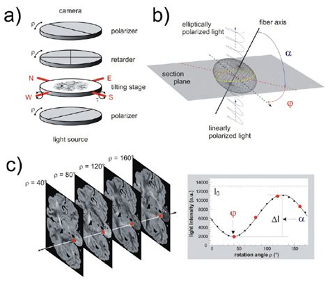 how does a rotating retarder polarimeter work|polarimetry of solar panels.